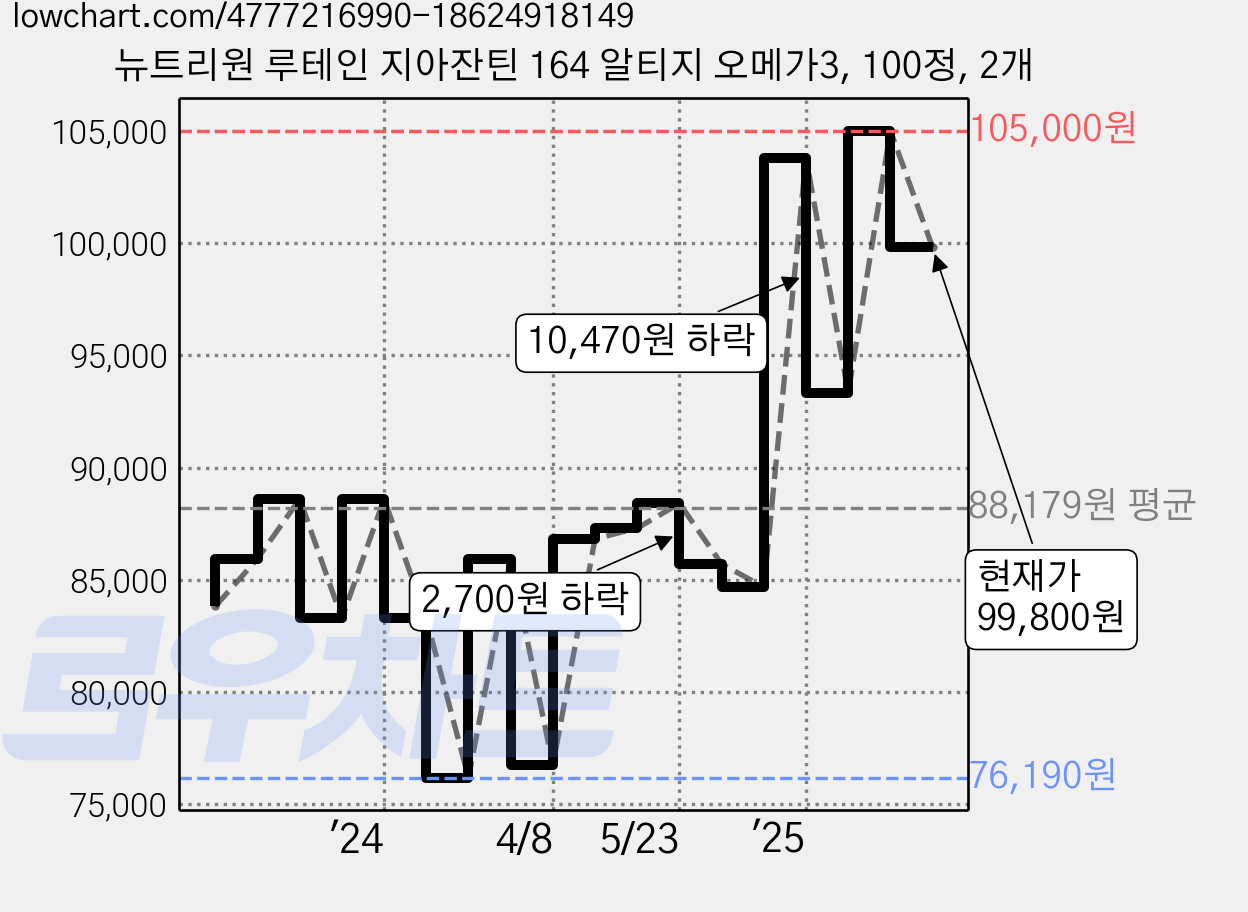 뉴트리원 루테인 지아잔틴 164 알티지 오메가3, 100정, 2개 가격 변동 차트, 현재가 99,800원, 관측 최저가 76,190원