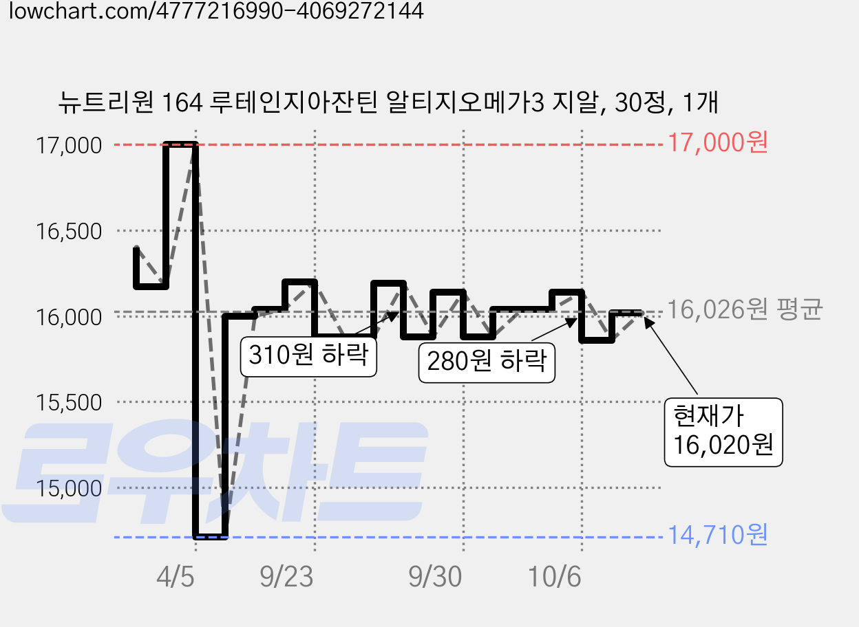 뉴트리원 164 루테인지아잔틴 알티지오메가3 지알, 30정, 1개 가격 변동 차트, 현재가 16,020원, 관측 최저가 14,710원