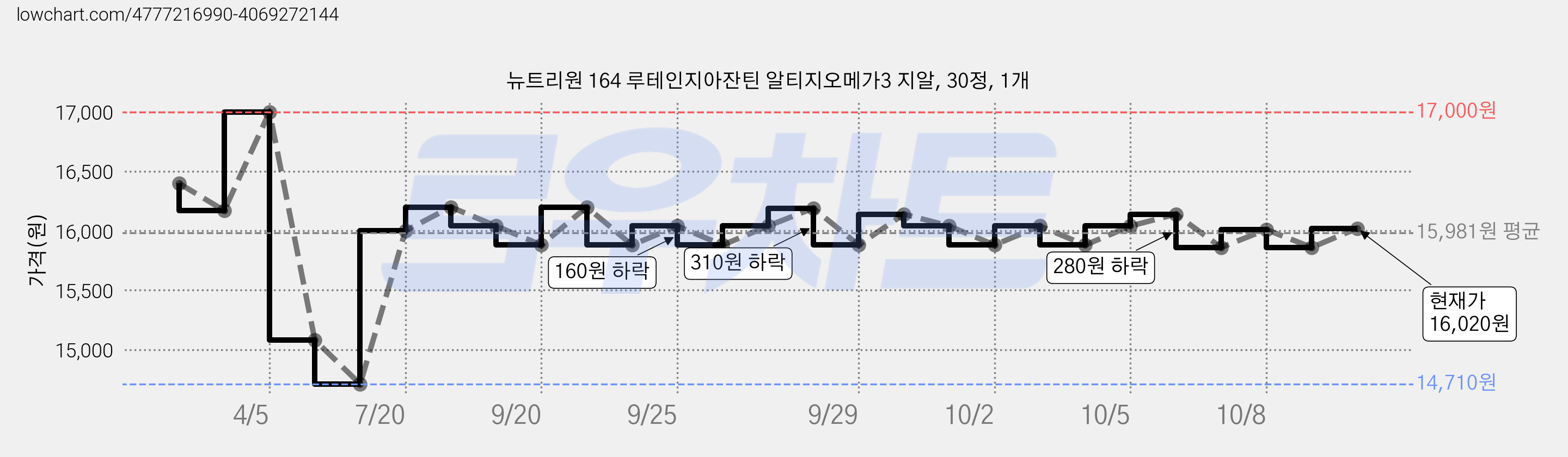 뉴트리원 164 루테인지아잔틴 알티지오메가3 지알, 30정, 1개 가격 변동 차트, 현재가 16,020원, 관측 최저가 14,710원
