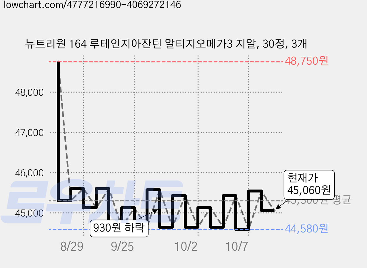뉴트리원 164 루테인지아잔틴 알티지오메가3 지알, 30정, 3개 가격 변동 차트, 현재가 45,060원, 관측 최저가 44,580원