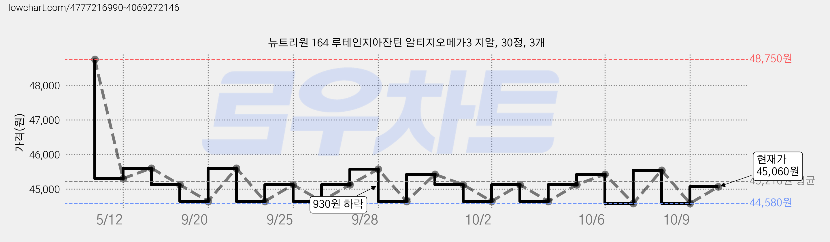 뉴트리원 164 루테인지아잔틴 알티지오메가3 지알, 30정, 3개 가격 변동 차트, 현재가 45,060원, 관측 최저가 44,580원