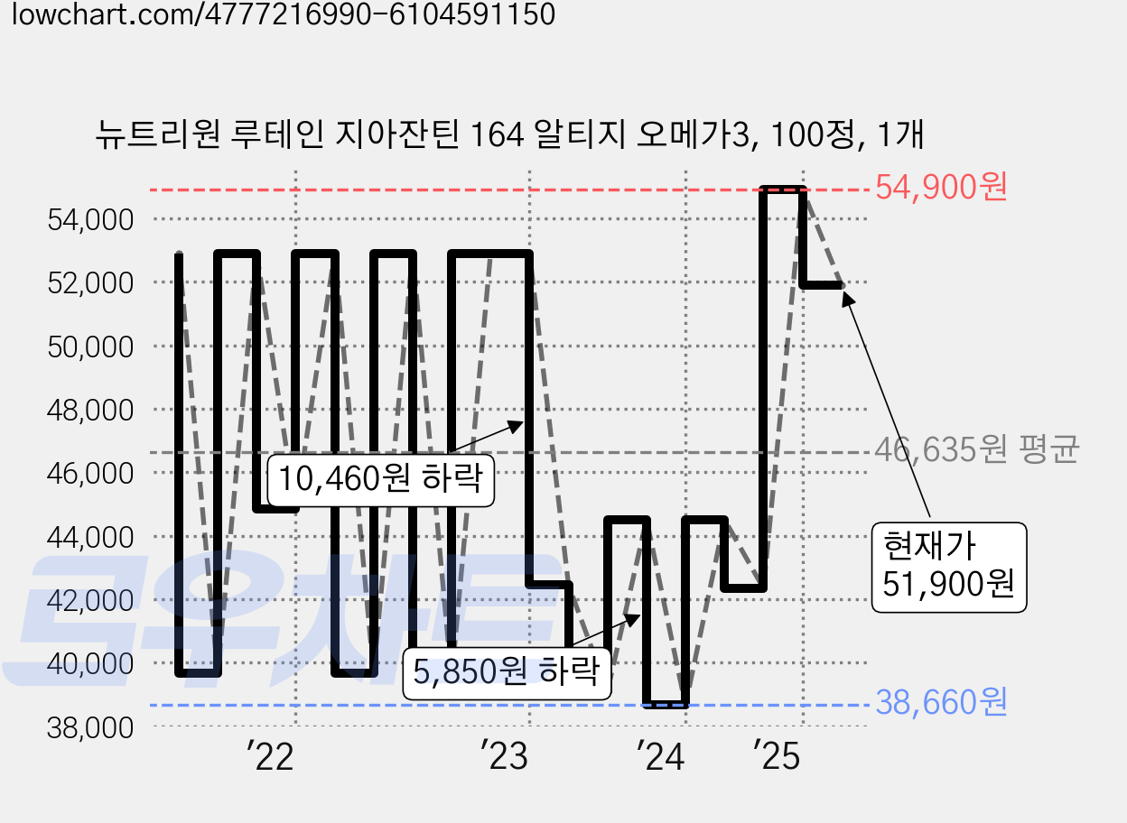뉴트리원 루테인 지아잔틴 164 알티지 오메가3, 100정, 1개 가격 변동 차트, 현재가 51,900원, 관측 최저가 38,080원