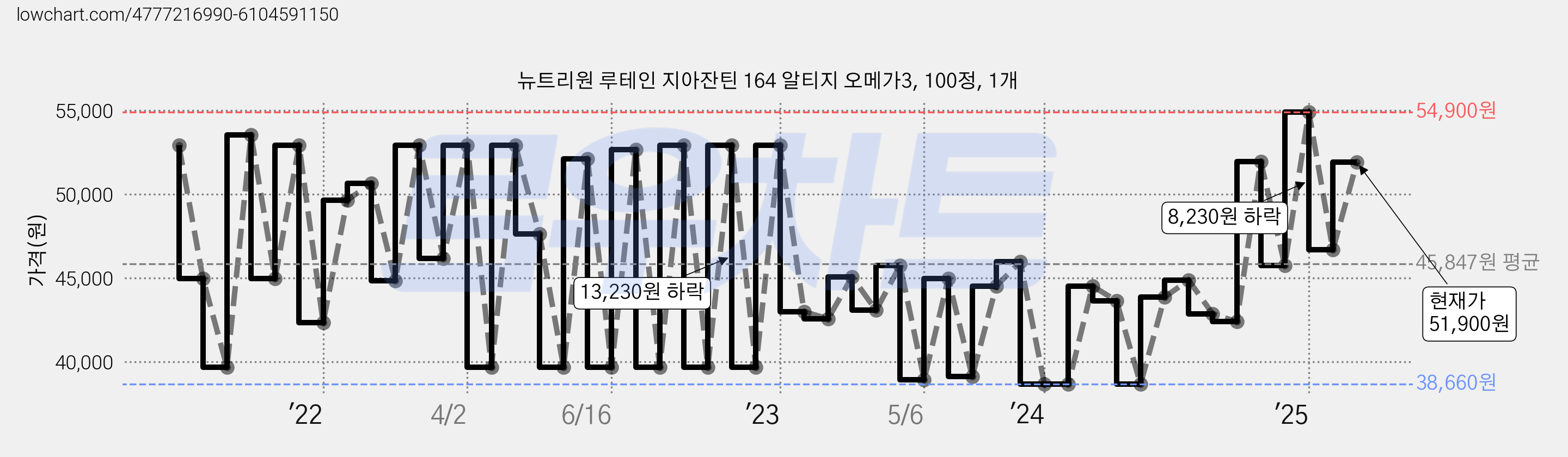 뉴트리원 루테인 지아잔틴 164 알티지 오메가3, 100정, 1개 가격 변동 차트, 현재가 51,900원, 관측 최저가 38,080원