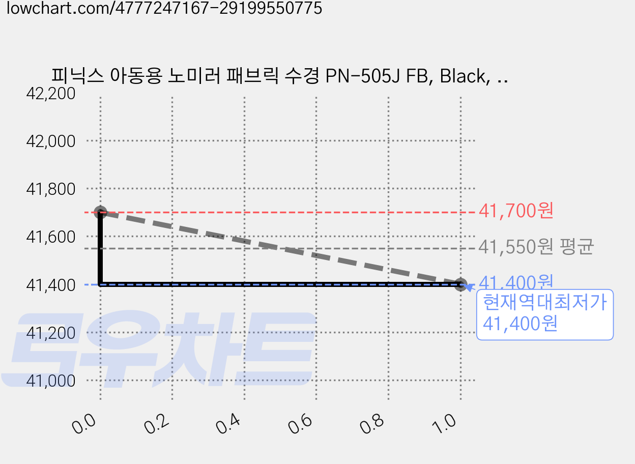 피닉스 아동용 노미러 패브릭 수경 PN-505J FB, Black, 3개 가격 변동 차트, 현재가 41,400원, 역대최저가