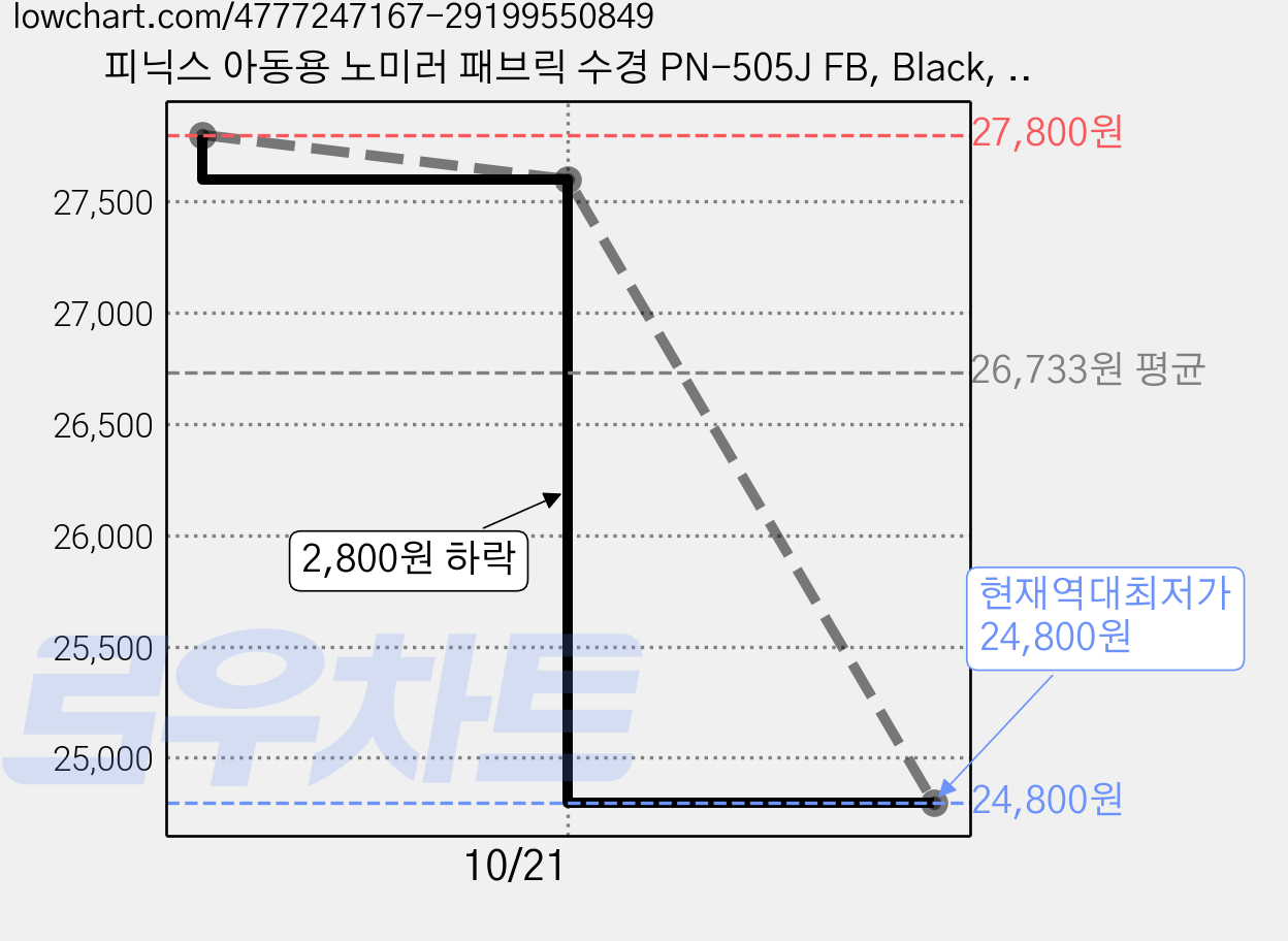 피닉스 아동용 노미러 패브릭 수경 PN-505J FB, Black, 2개 가격 변동 차트, 현재가 24,800원, 역대최저가