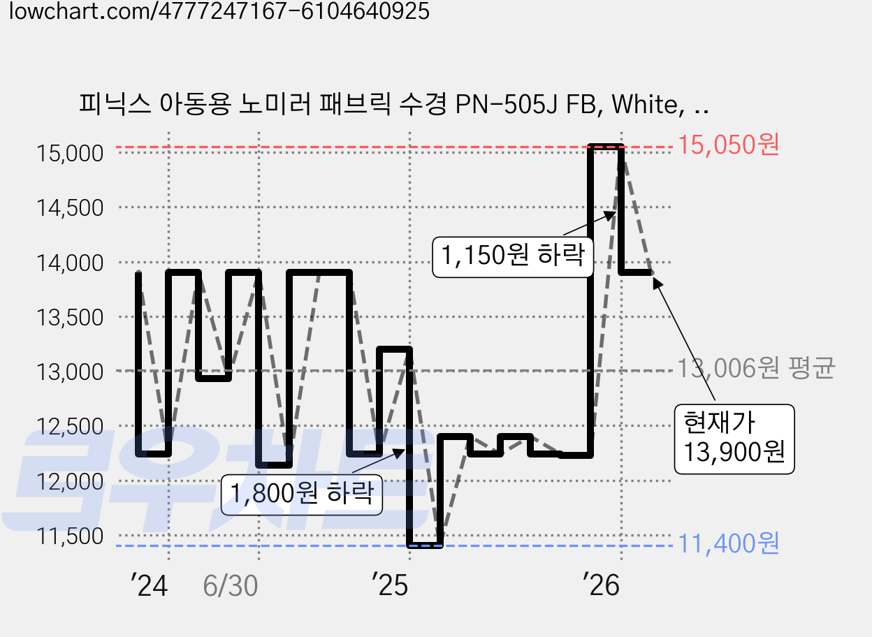 피닉스 아동용 노미러 패브릭 수경 PN-505J FB, White, 1개 가격 변동 차트, 현재가 13,900원, 관측 최저가 11,400원