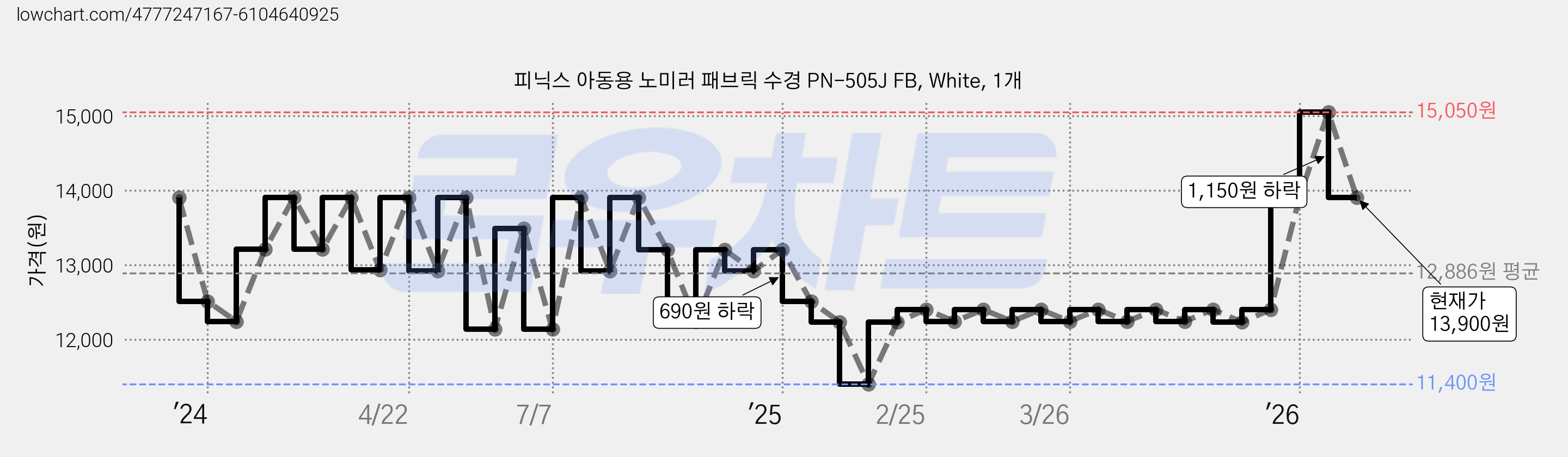 피닉스 아동용 노미러 패브릭 수경 PN-505J FB, White, 1개 가격 변동 차트, 현재가 13,900원, 관측 최저가 11,400원
