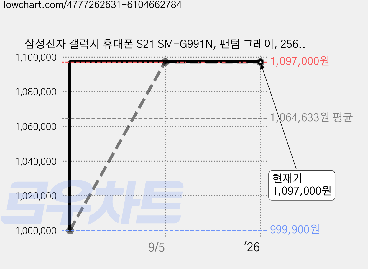 삼성전자 갤럭시 휴대폰 S21 SM-G991N, 팬텀 그레이, 256GB 가격 변동 차트, 현재가 1,097,000원, 역대최저가