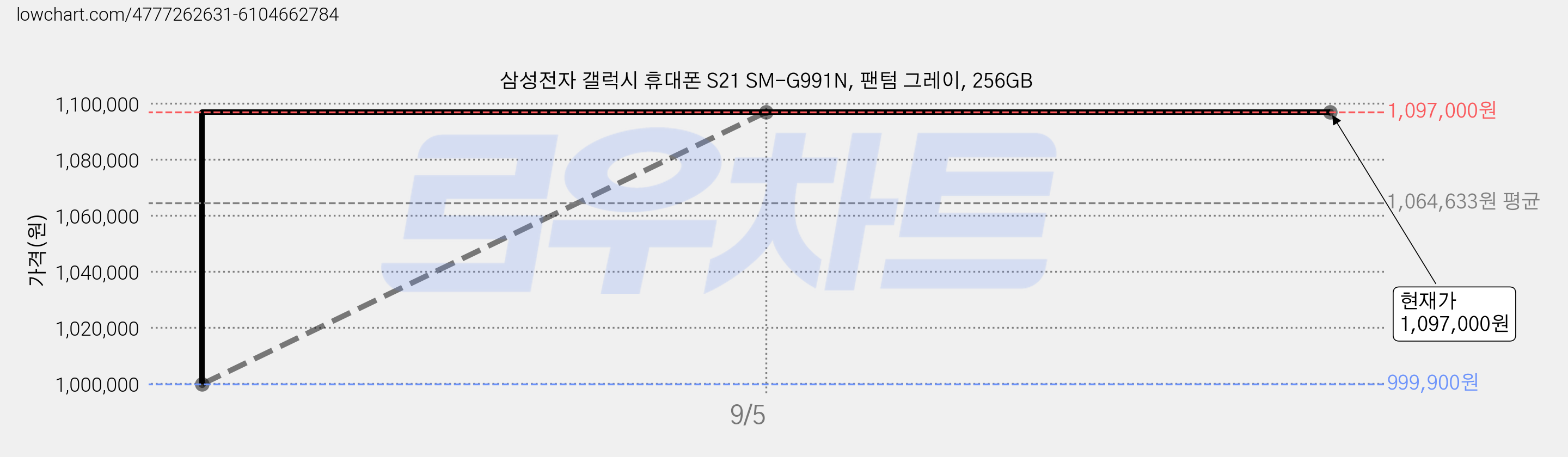 삼성전자 갤럭시 휴대폰 S21 SM-G991N, 팬텀 그레이, 256GB 가격 변동 차트, 현재가 1,097,000원, 역대최저가