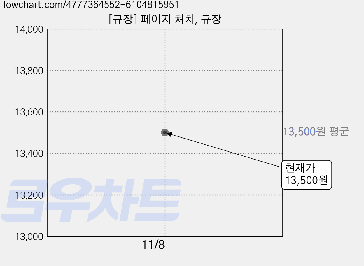 [규장] 페이지 처치, 규장 가격 변동 차트, 현재가 13,500원