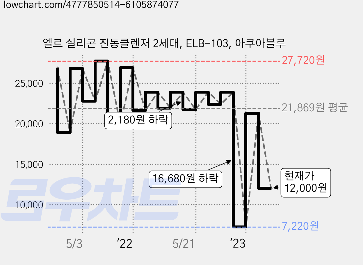 엘르 실리콘 진동클렌저 2세대, ELB-103, 아쿠아블루 가격 변동 차트, 현재가 12,000원, 관측 최저가 7,220원