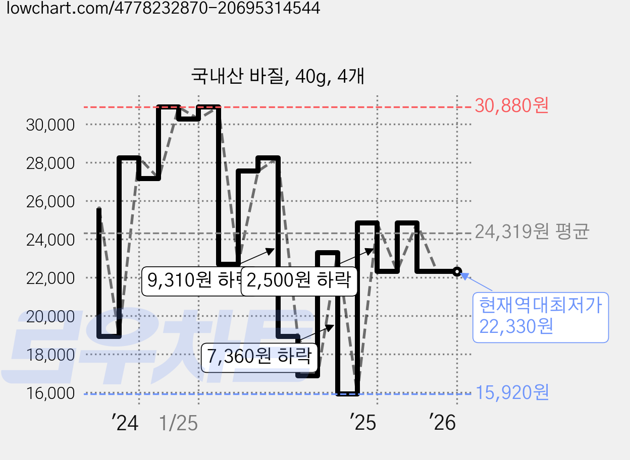 국내산 바질, 40g, 4개 가격 변동 차트, 현재가 22,330원, 역대최저가