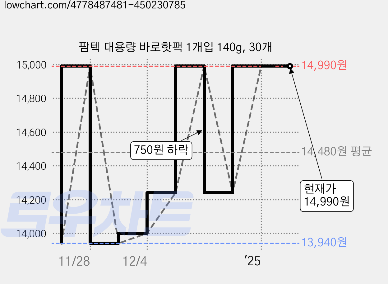 팜텍 대용량 바로핫팩 1개입 140g, 30개 가격 변동 차트, 현재가 14,990원, 관측 최저가 13,940원