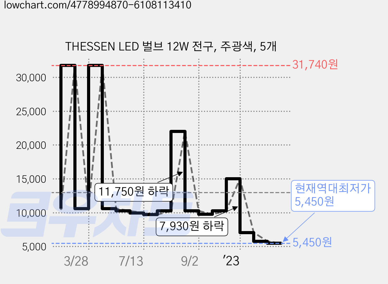 THESSEN LED 벌브 12W 전구, 주광색, 5개 가격 변동 차트, 현재가 5,450원, 역대최저가