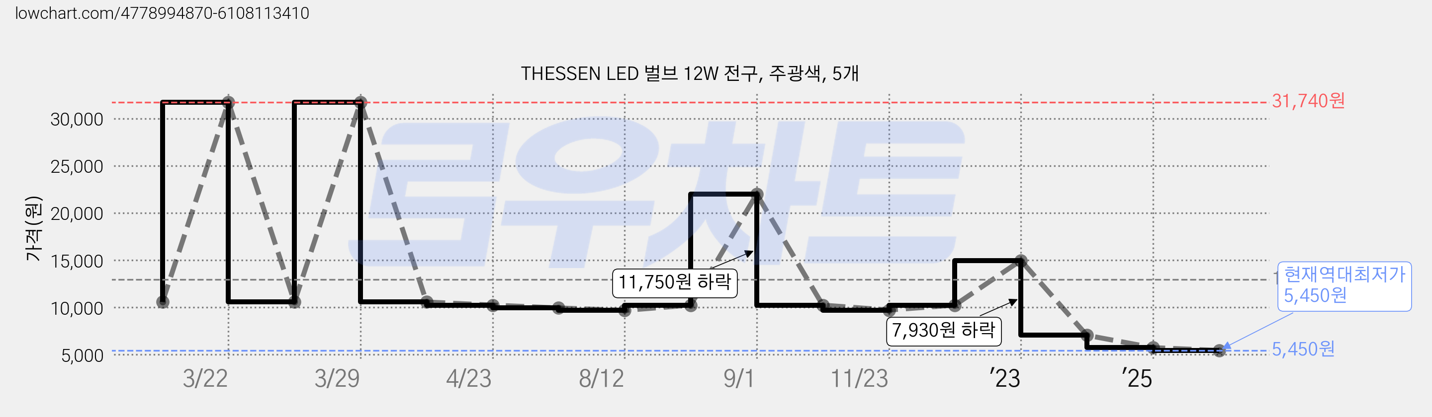 THESSEN LED 벌브 12W 전구, 주광색, 5개 가격 변동 차트, 현재가 5,450원, 역대최저가
