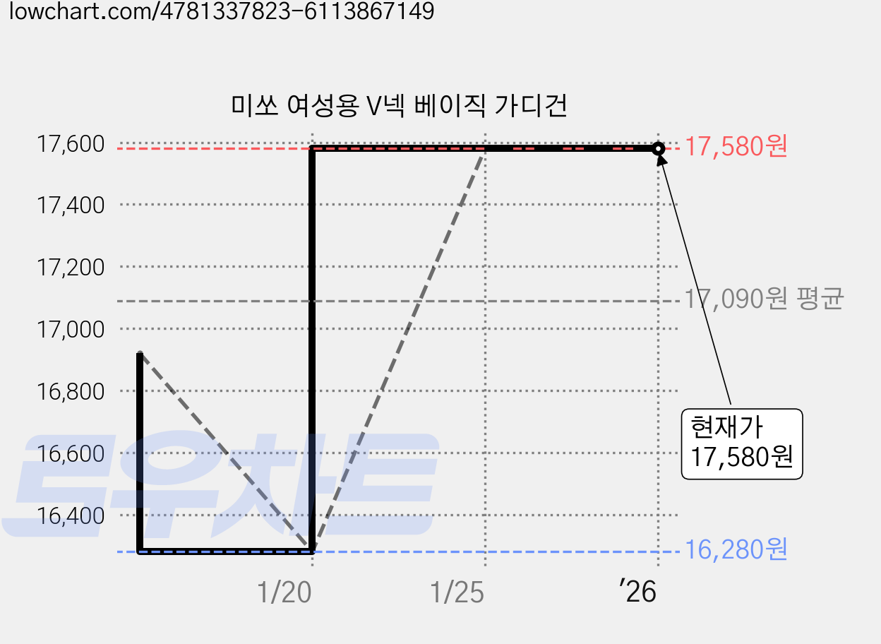 미쏘 여성용 V넥 베이직 가디건 가격 변동 차트, 현재가 17,580원, 역대최저가