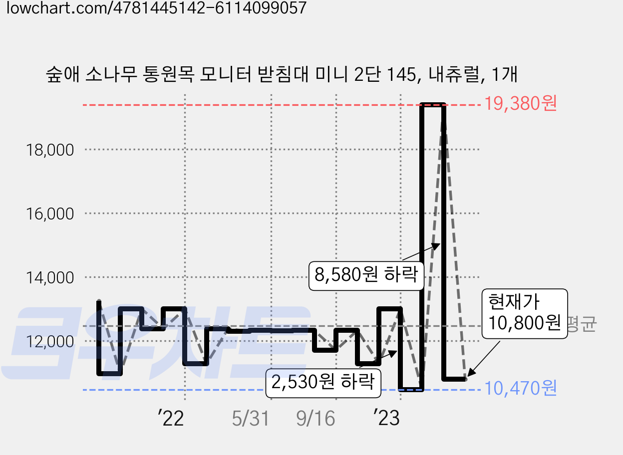 숲애 소나무 통원목 모니터 받침대 미니 2단 145, 내츄럴, 1개 가격 변동 차트, 현재가 10,800원, 관측 최저가 10,280원
