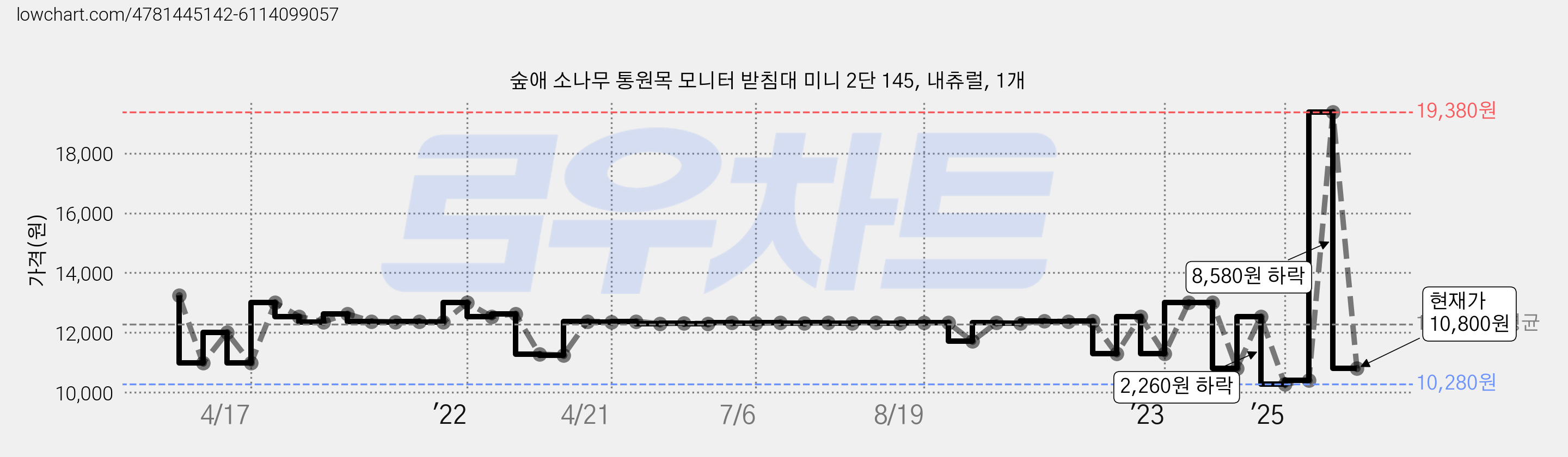 숲애 소나무 통원목 모니터 받침대 미니 2단 145, 내츄럴, 1개 가격 변동 차트, 현재가 10,800원, 관측 최저가 10,280원
