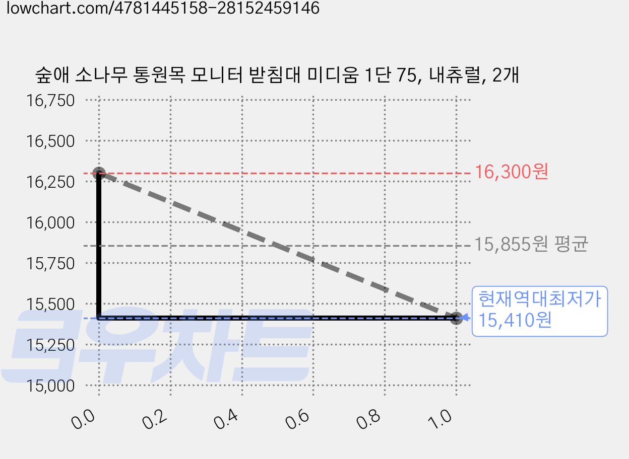 숲애 소나무 통원목 모니터 받침대 미디움 1단 75, 내츄럴, 2개 가격 변동 차트, 현재가 15,410원, 역대최저가