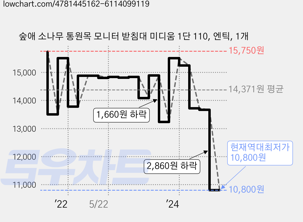 숲애 소나무 통원목 모니터 받침대 미디움 1단 110, 엔틱, 1개 가격 변동 차트, 현재가 10,800원, 역대최저가