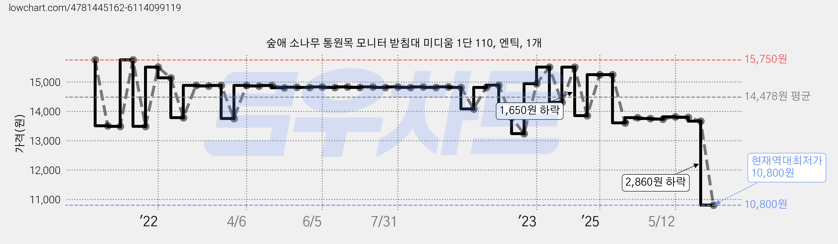 숲애 소나무 통원목 모니터 받침대 미디움 1단 110, 엔틱, 1개 가격 변동 차트, 현재가 10,800원, 역대최저가