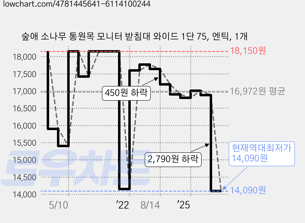 숲애 소나무 통원목 모니터 받침대 와이드 1단 75, 엔틱, 1개 가격 변동 차트, 현재가 14,090원, 역대최저가