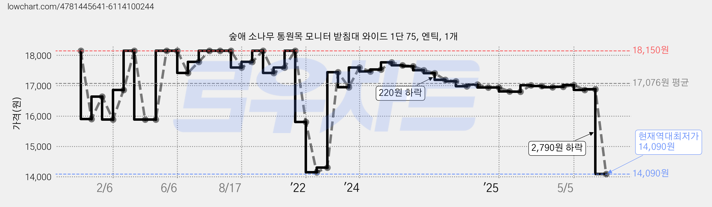 숲애 소나무 통원목 모니터 받침대 와이드 1단 75, 엔틱, 1개 가격 변동 차트, 현재가 14,090원, 역대최저가