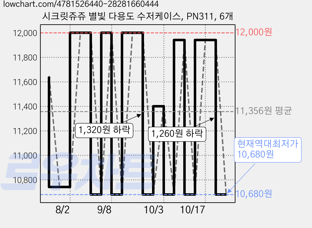 시크릿쥬쥬 별빛 다용도 수저케이스, PN311, 6개 가격 변동 차트, 현재가 10,680원, 역대최저가