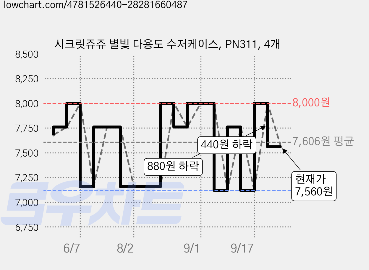 시크릿쥬쥬 별빛 다용도 수저케이스, PN311, 4개 가격 변동 차트, 현재가 7,560원, 관측 최저가 7,120원