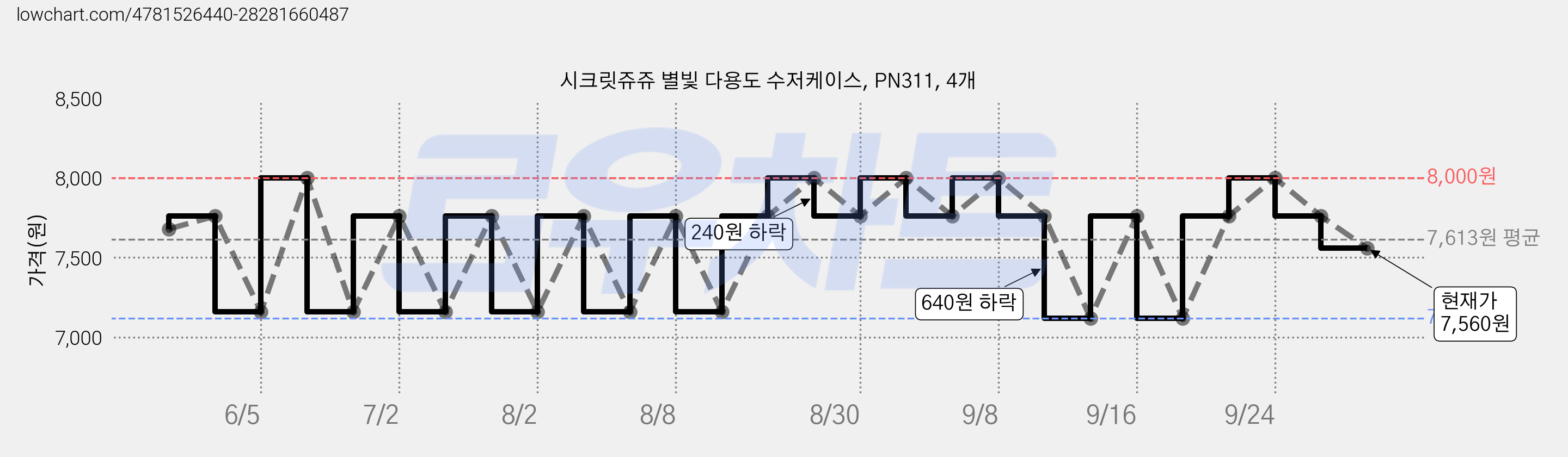 시크릿쥬쥬 별빛 다용도 수저케이스, PN311, 4개 가격 변동 차트, 현재가 7,560원, 관측 최저가 7,120원