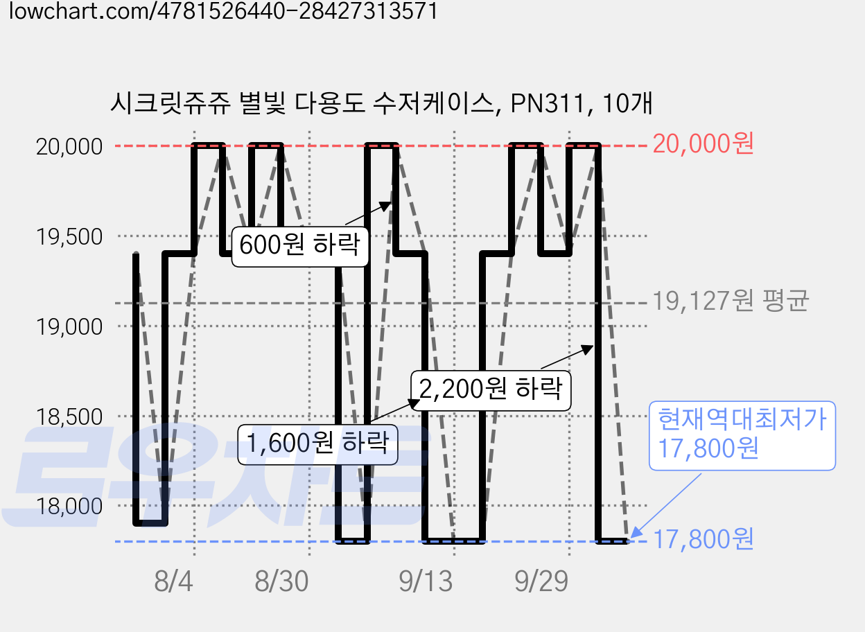 시크릿쥬쥬 별빛 다용도 수저케이스, PN311, 10개 가격 변동 차트, 현재가 17,800원, 역대최저가