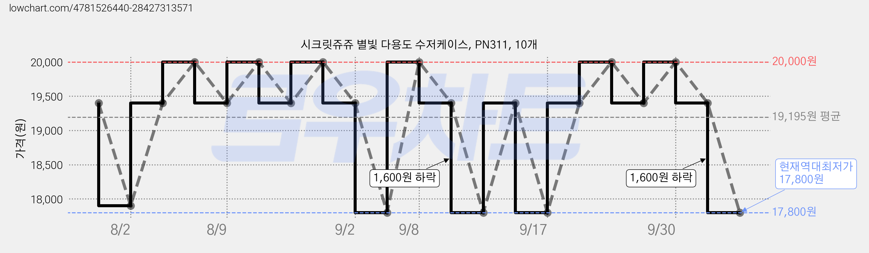 시크릿쥬쥬 별빛 다용도 수저케이스, PN311, 10개 가격 변동 차트, 현재가 17,800원, 역대최저가