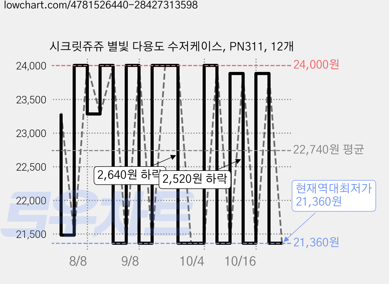 시크릿쥬쥬 별빛 다용도 수저케이스, PN311, 12개 가격 변동 차트, 현재가 21,360원, 역대최저가