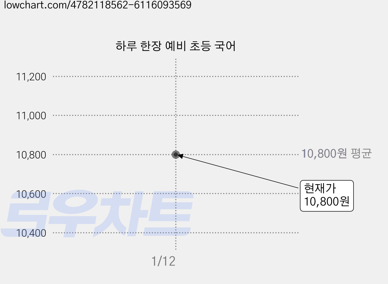 하루 한장 예비 초등 국어 가격 변동 차트, 현재가 10,800원