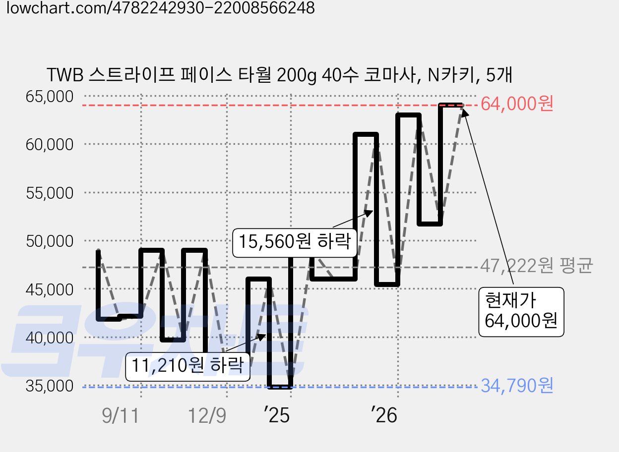 TWB 스트라이프 페이스 타월 200g 40수 코마사, N카키, 5개 가격 변동 차트, 현재가 64,000원, 관측 최저가 34,790원