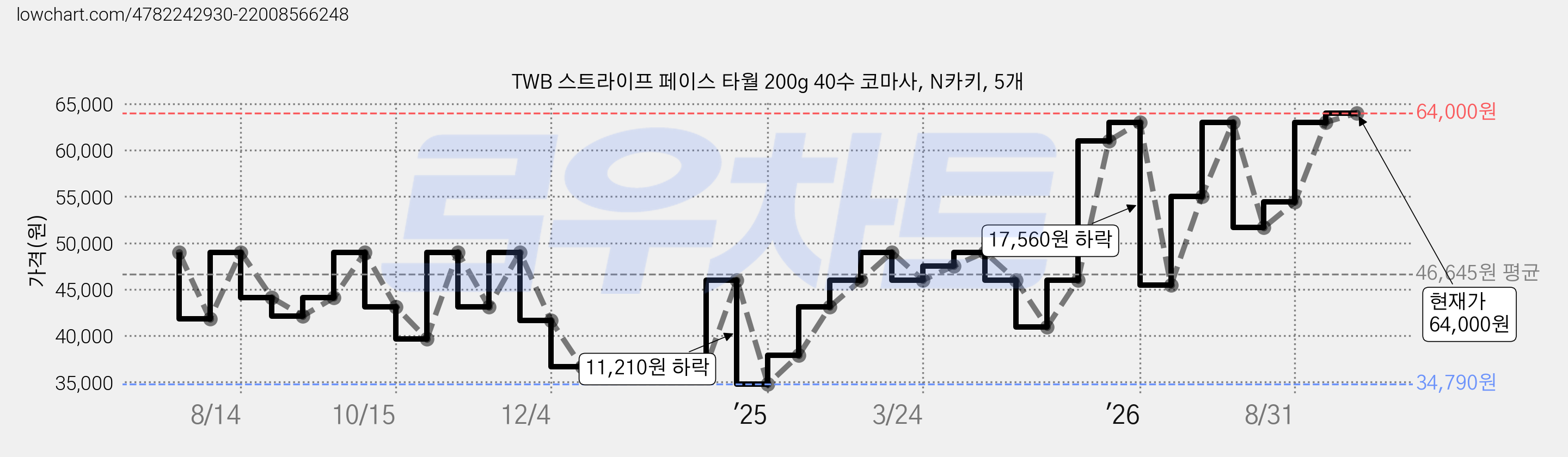 TWB 스트라이프 페이스 타월 200g 40수 코마사, N카키, 5개 가격 변동 차트, 현재가 64,000원, 관측 최저가 34,790원