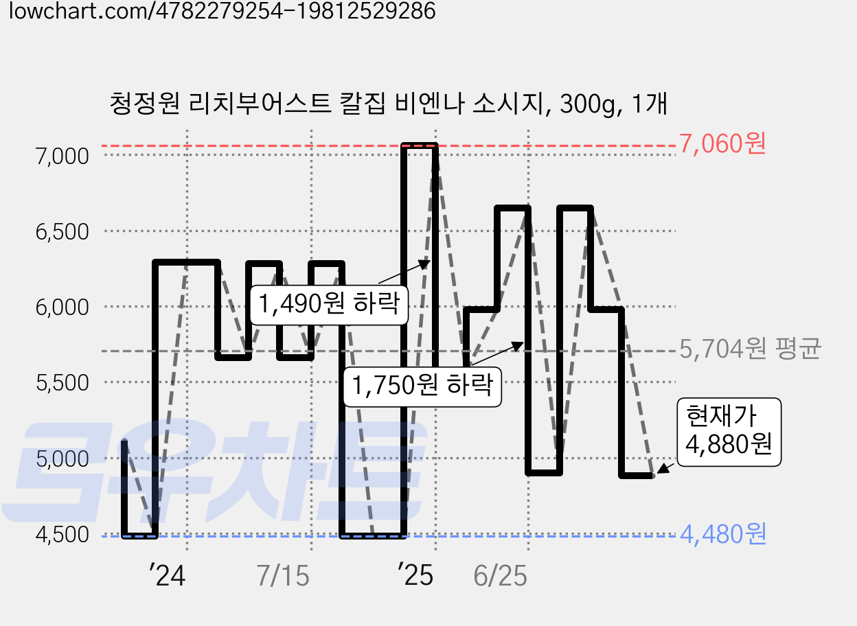 청정원 리치부어스트 칼집 비엔나 소시지, 300g, 1개 가격 변동 차트, 현재가 4,880원, 관측 최저가 4,480원