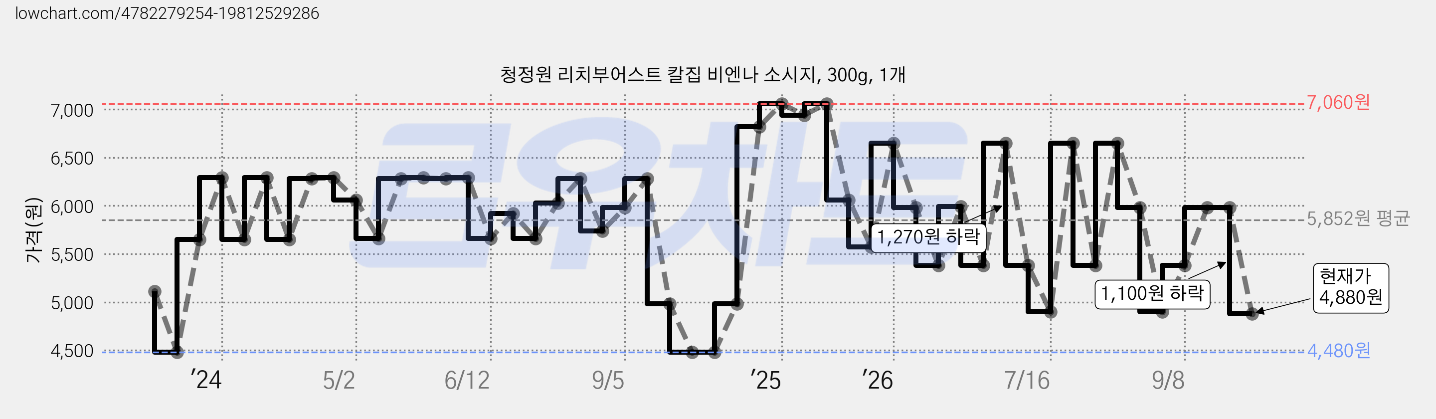 청정원 리치부어스트 칼집 비엔나 소시지, 300g, 1개 가격 변동 차트, 현재가 4,880원, 관측 최저가 4,480원