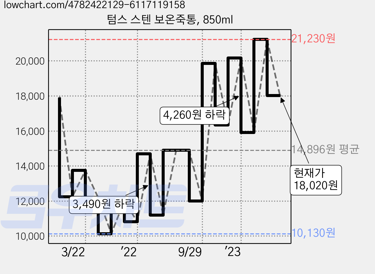 텀스 스텐 보온죽통, 850ml 가격 변동 차트, 현재가 18,020원, 관측 최저가 10,130원