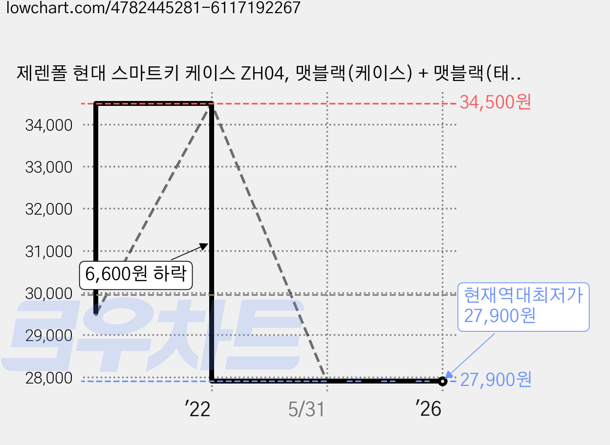 제렌폴 현대 스마트키 케이스 ZH04, 맷블랙(케이스) + 맷블랙(태슬), 1개 가격 변동 차트, 현재가 27,900원, 역대최저가