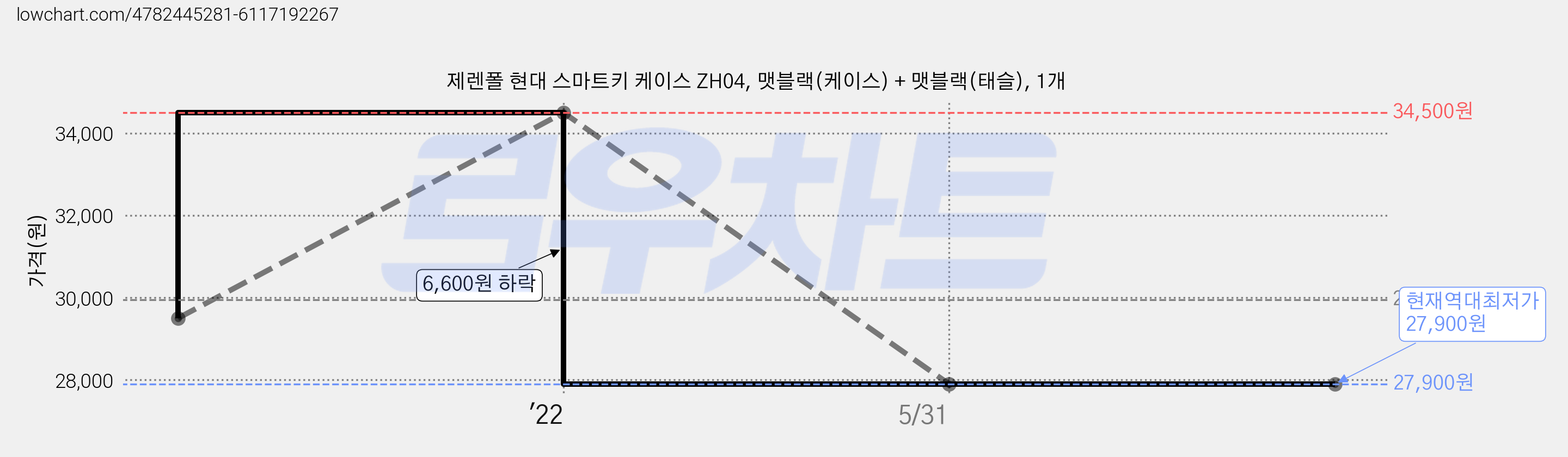 제렌폴 현대 스마트키 케이스 ZH04, 맷블랙(케이스) + 맷블랙(태슬), 1개 가격 변동 차트, 현재가 27,900원, 역대최저가