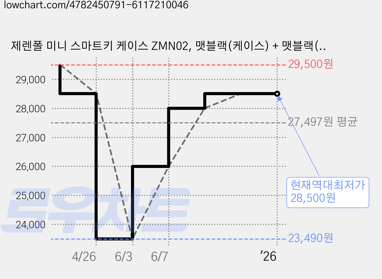 제렌폴 미니 스마트키 케이스 ZMN02, 맷블랙(케이스) + 맷블랙(태슬), 1개 가격 변동 차트, 현재가 28,500원, 역대최저가