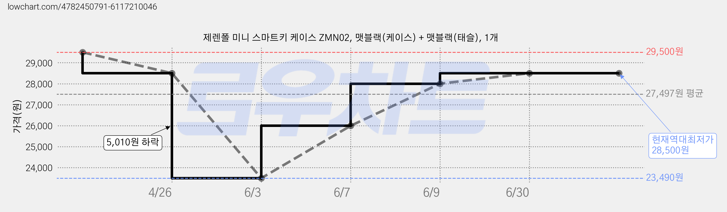 제렌폴 미니 스마트키 케이스 ZMN02, 맷블랙(케이스) + 맷블랙(태슬), 1개 가격 변동 차트, 현재가 28,500원, 역대최저가
