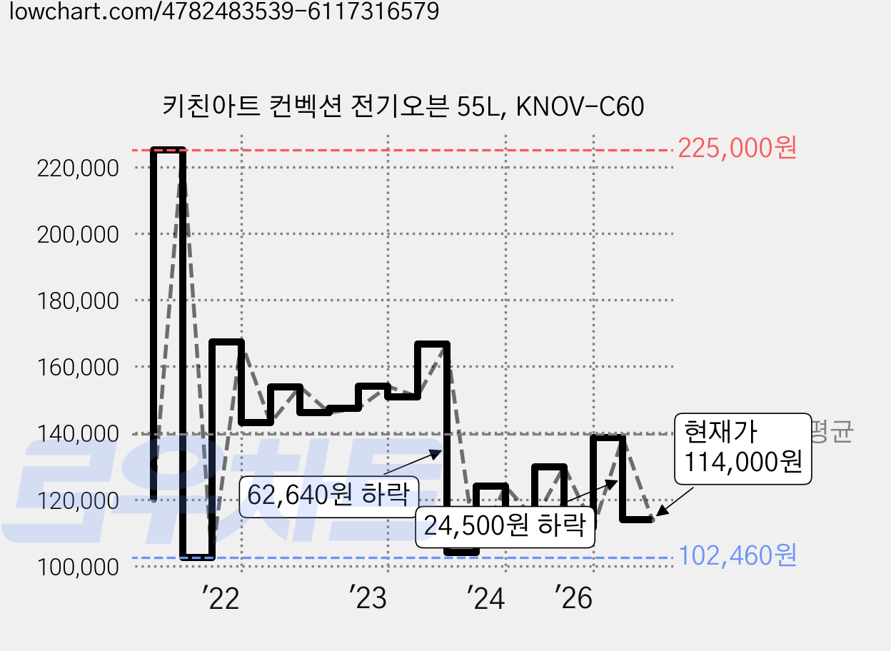 키친아트 컨벡션 전기오븐 55L, KNOV-C60 가격 변동 차트, 현재가 114,000원, 관측 최저가 96,310원
