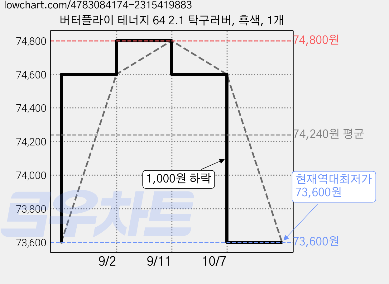버터플라이 테너지 64 2.1 탁구러버, 흑색, 1개 가격 변동 차트, 현재가 73,600원, 역대최저가