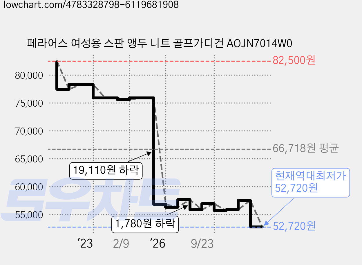 페라어스 여성용 스판 앵두 니트 골프가디건 AOJN7014W0 가격 변동 차트, 현재가 52,720원, 역대최저가