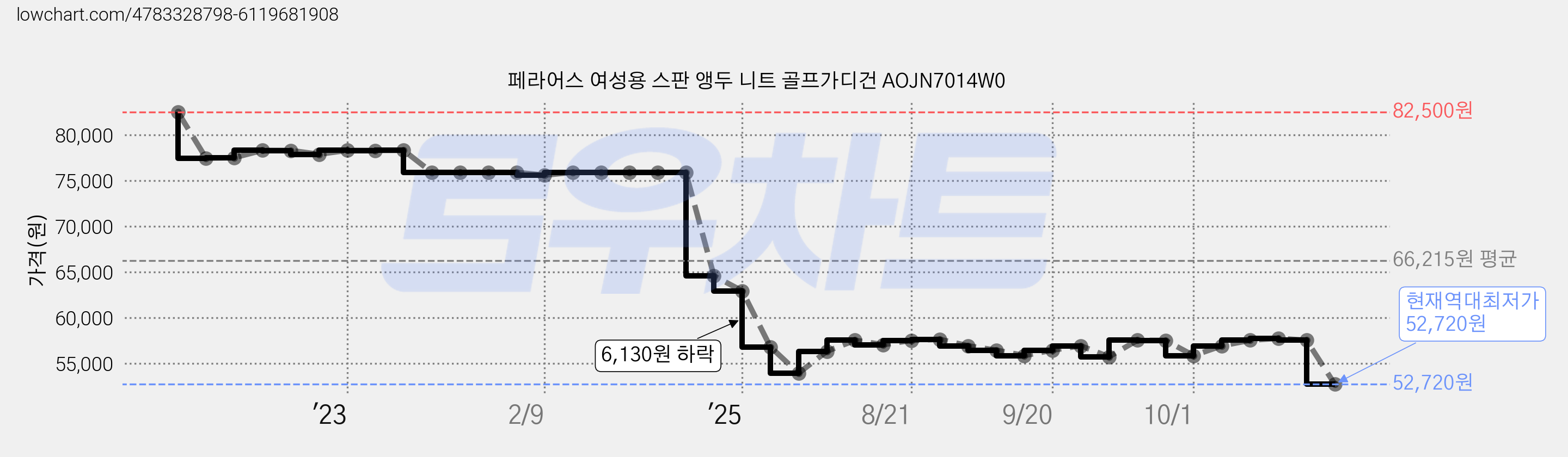 페라어스 여성용 스판 앵두 니트 골프가디건 AOJN7014W0 가격 변동 차트, 현재가 52,720원, 역대최저가
