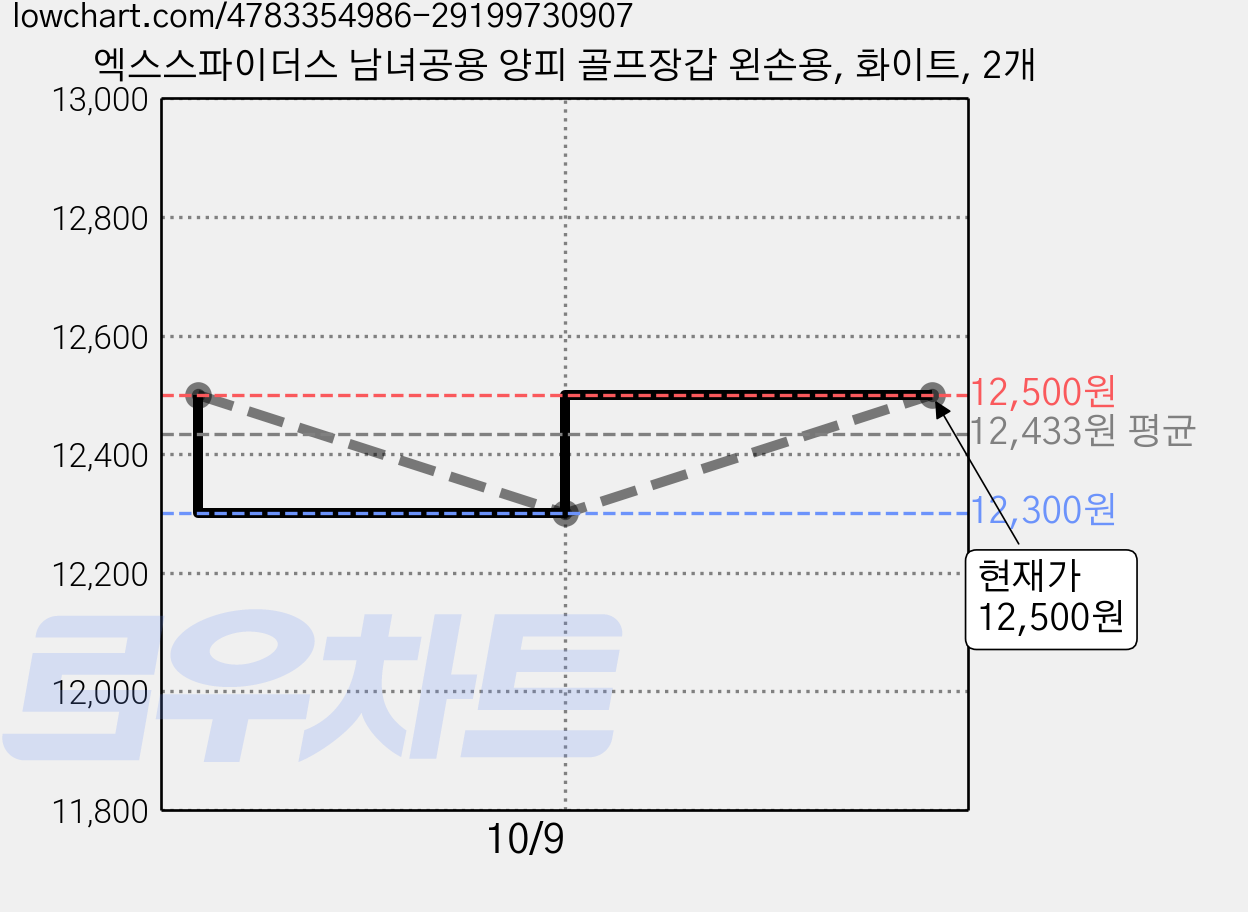 엑스스파이더스 남녀공용 양피 골프장갑 왼손용, 화이트, 2개 가격 변동 차트, 현재가 11,300원, 역대최저가