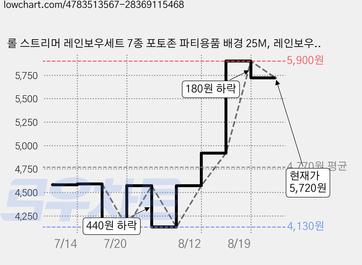 롤 스트리머 레인보우세트 7종 포토존 파티용품 배경 25M, 레인보우 7종, 1세트 가격 변동 차트, 현재가 5,720원, 관측 최저가 4,130원