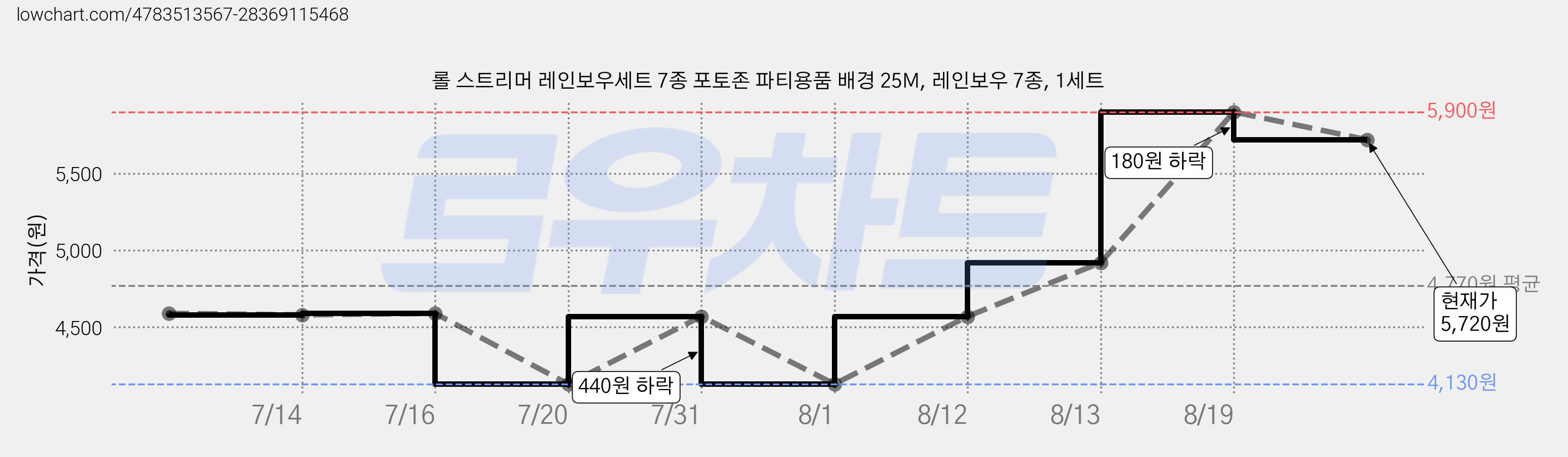 롤 스트리머 레인보우세트 7종 포토존 파티용품 배경 25M, 레인보우 7종, 1세트 가격 변동 차트, 현재가 5,720원, 관측 최저가 4,130원